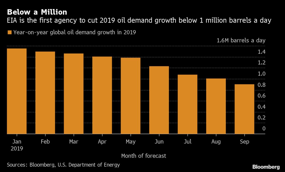 Another Day, Another Miserable Oil-Demand Forecast: Chart - Bloomberg