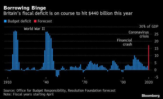 Sunak Faces a Tax Reckoning After $38 Billion Summer Splurge