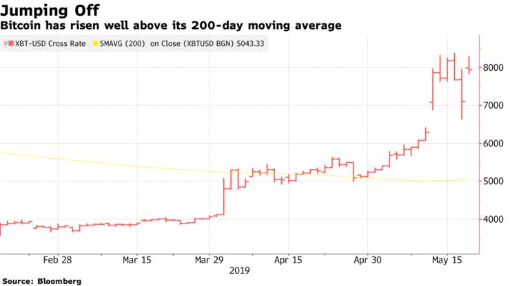 Bitcoin has risen well above its 200-day moving average