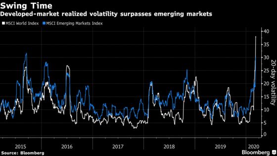 Cross-Asset Volatility Surges at Fastest Pace Since 2008 Crisis