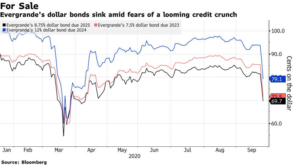 Evergrande's dollar bonds sink amid fears of a looming credit crunch