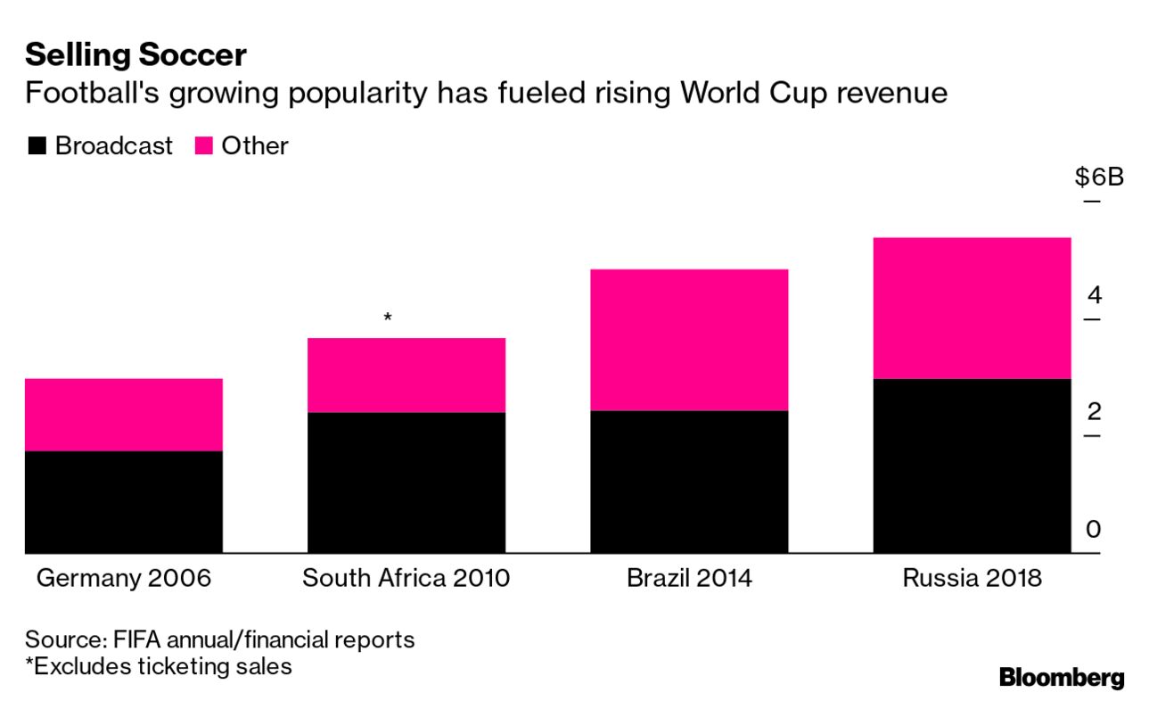 BLOOMBERG: U.S. Soccer Apparel Sales Top 2010 World Cup, Retailer