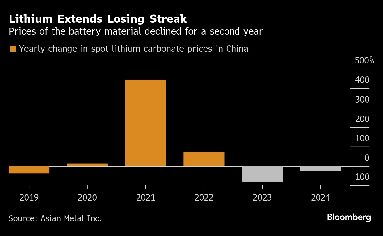 Lithium Price Recovery Threatened by Oversupply - Bloomberg