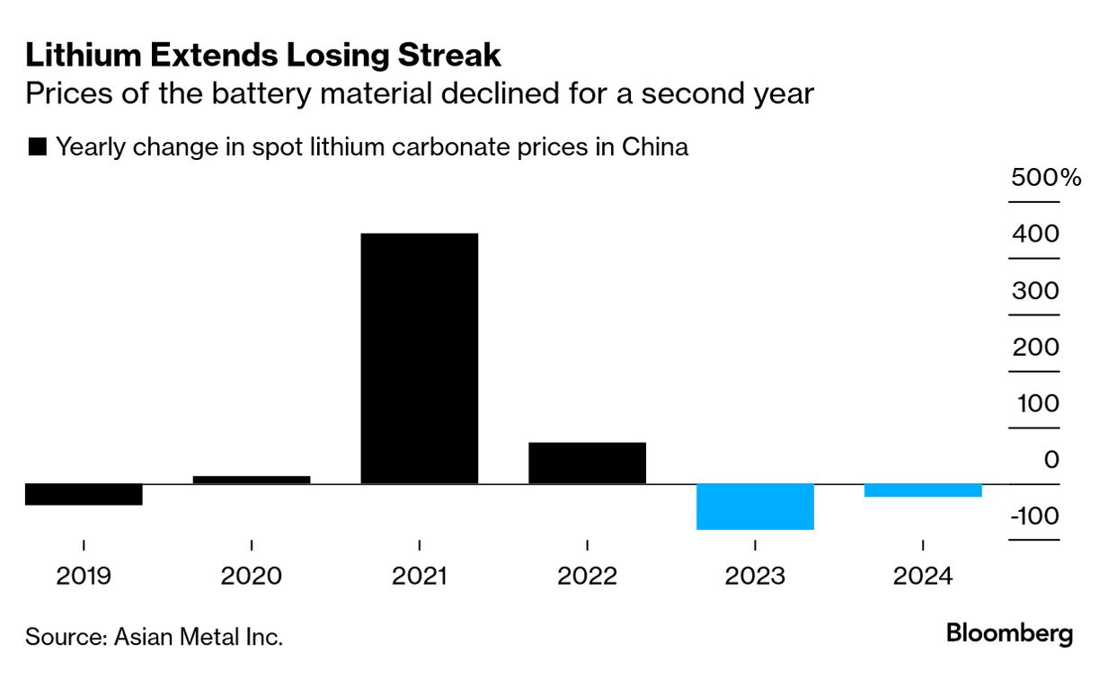 Lithium Price Recovery Threatened by Oversupply - Bloomberg