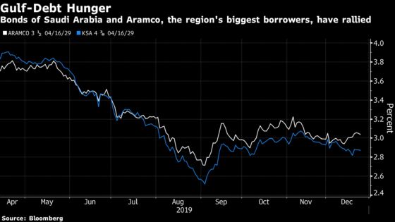 Aramco, Lebanon, Gulf Oil: A Guide to Middle East Risks in 2020