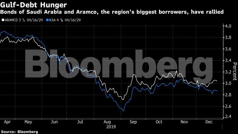 Bonds of Saudi Arabia and Aramco, the region's biggest borrowers, have rallied