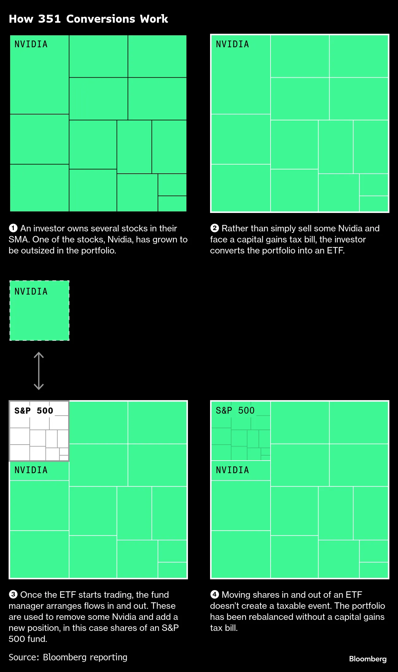 How Rich Investors Use ETFs to Dodge Capital Gains Taxes - Bloomberg
