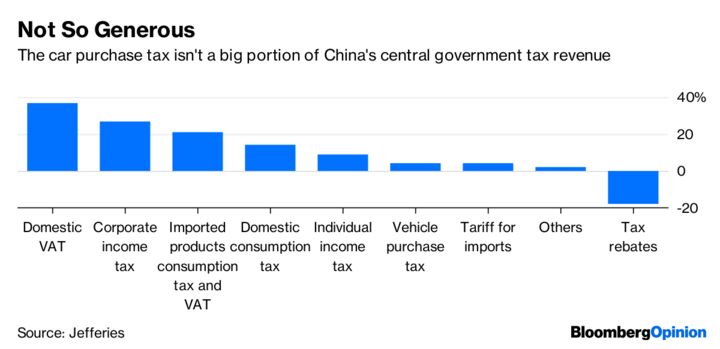 Carmakers' China Tax Joy Will Be Short-Lived