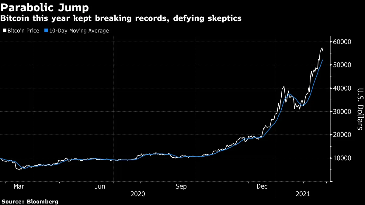 Bitcoin Rally Faces Potential Test From Falling Market Liquidity - Bloomberg