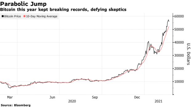 Bitcoin este año siguió batiendo récords, desafiando a los escépticos