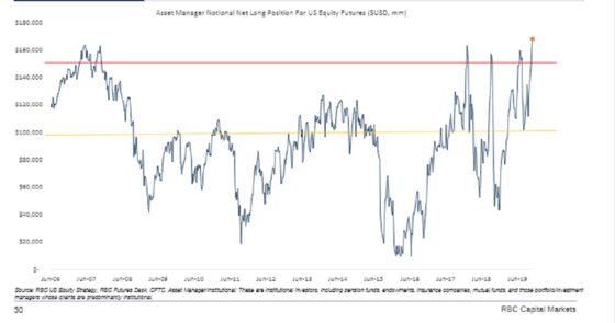 RBC Sees Stock Turbulence Ahead as S&P 500 Pushes Toward 3,350