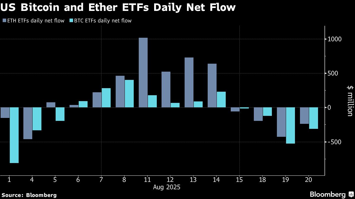 ⚫️ BLOOMBERG: "Asset digitali in calo in attesa del discorso di Jerome Powell al Simposio di Jackson Hole"