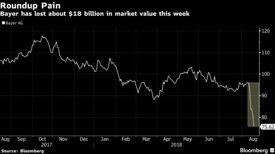 Bayer Shares Slide as Legal Troubles Mount Over Herbicides