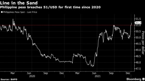Philippine Peso Drops Past 51 Barrier for First Time Since 2020