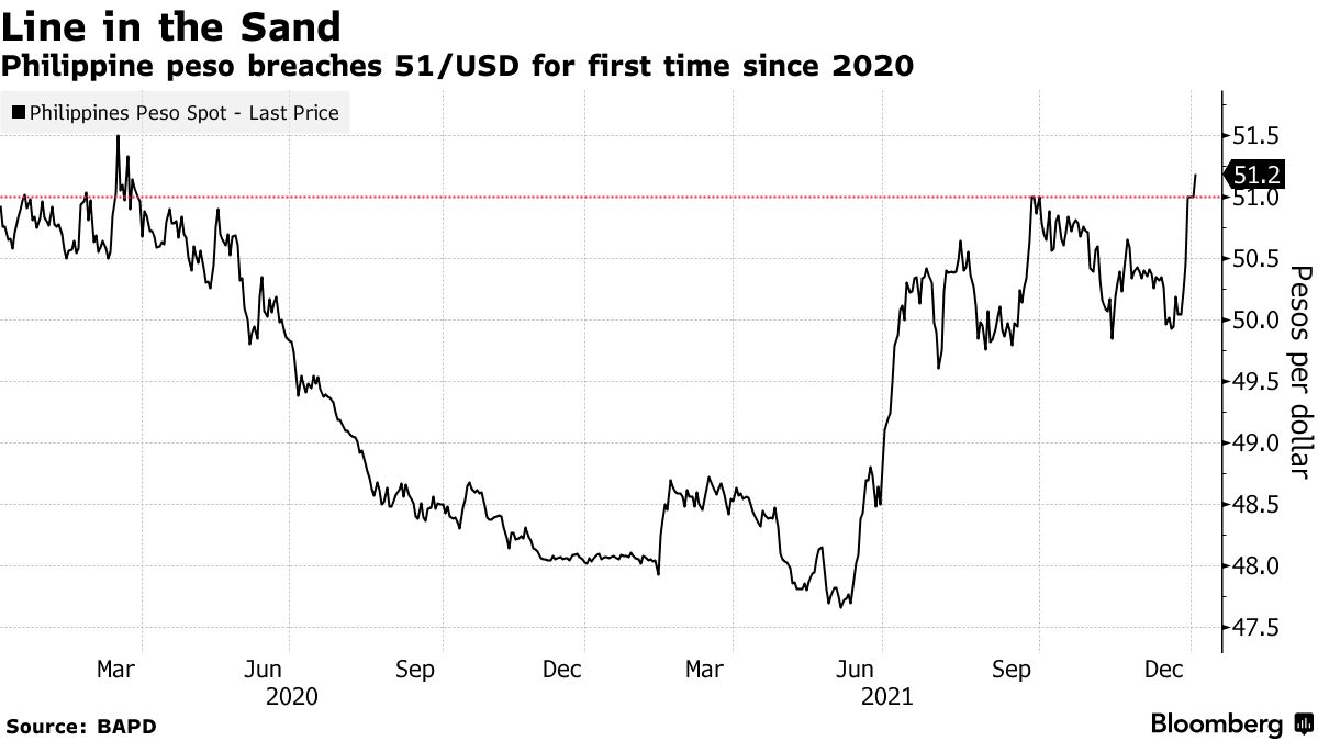 Philippine peso breaches 50