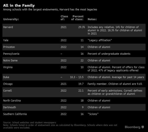 Notre Dame and Baylor Admit More Legacies Than Harvard and Yale
