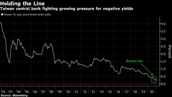 Taiwan Is Doing Everything Possible to Avoid Negative Yields