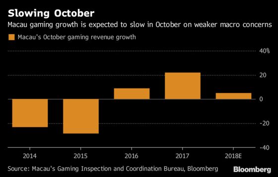 Macau's Golden Week Run Seen Fading as China Economy Slows