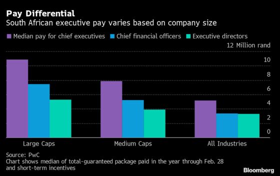 Nigeria CEOs Among Best Paid in Sub-Saharan Africa, PwC Says