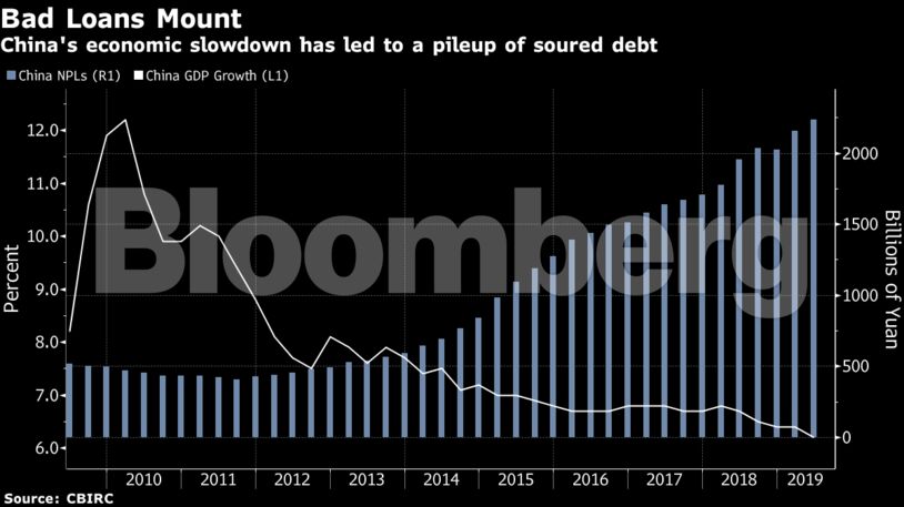 China's economic slowdown has led to a pileup of soured debt