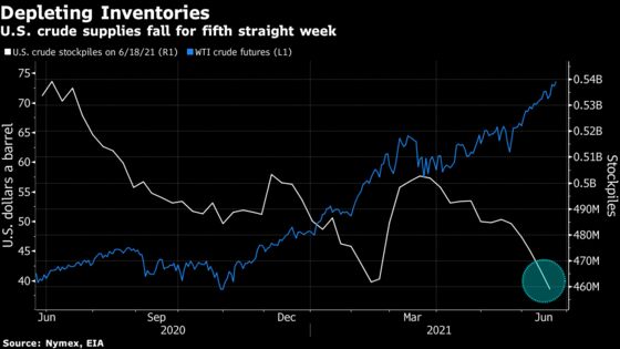 Oil Pares Gains With Crude Overbought as U.S. Supplies Slide