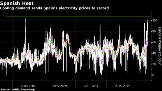 Heat Wave Sends European Power Prices Surging From U.K. to Spain