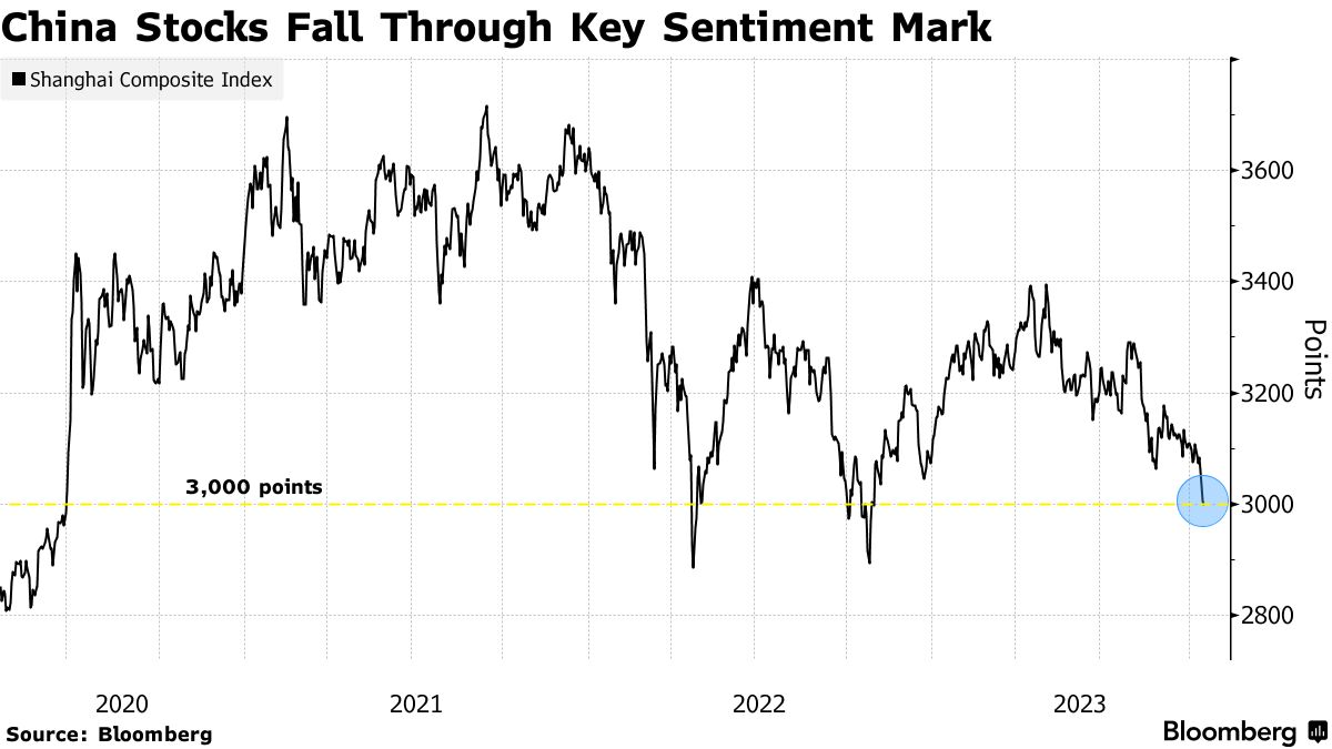 China Stock Benchmark Falls Through Key Line of Defense Bloomberg