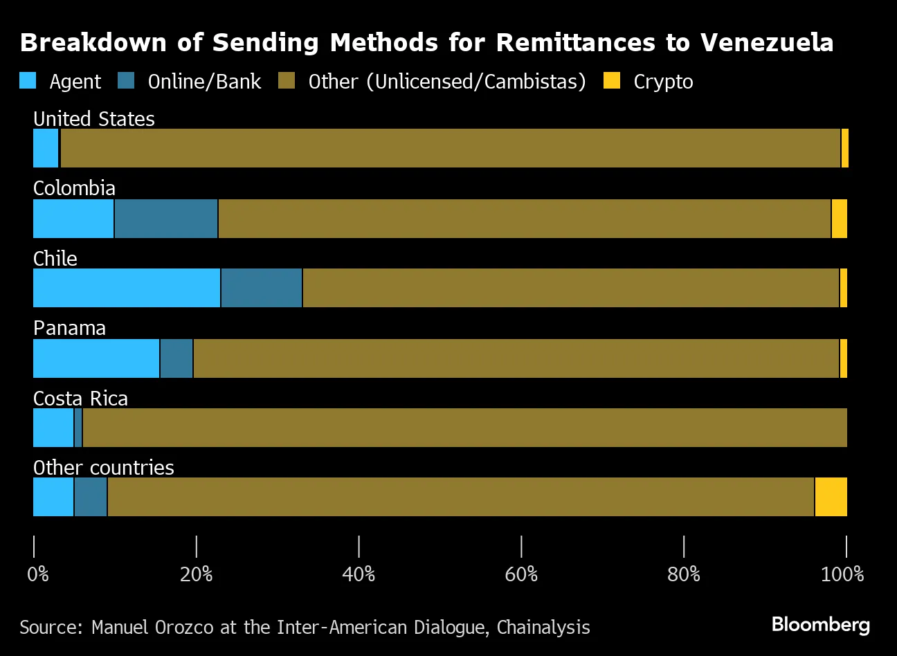 Crypto Remittances Becomes Key for Venezuelan Migrants Supporting Families  - Bloomberg