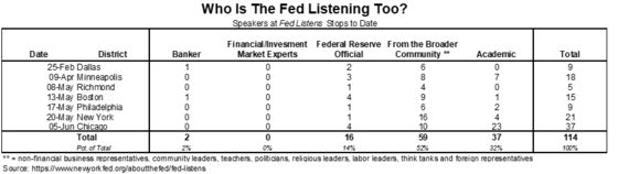 The Fed Is Listening, Just Not To The Markets