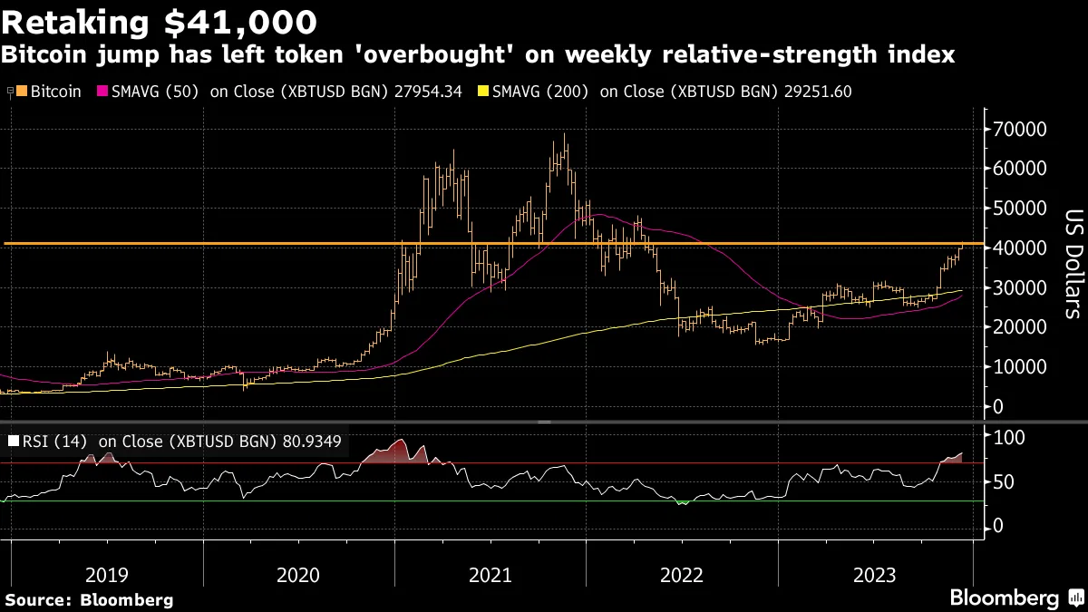 ビットコインが一時４万2000ドル台、上げ加速－年初来で150％超上昇 - Bloomberg