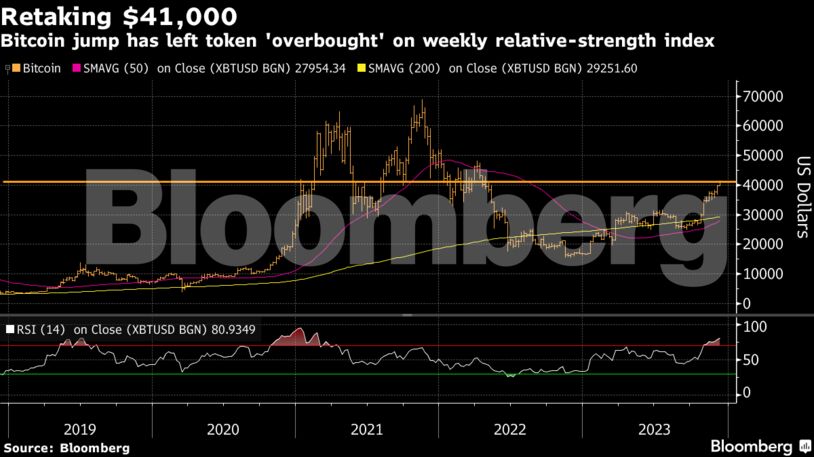 Retaking $41,000 | Bitcoin jump has left token 'overbought' on weekly relative-strength index