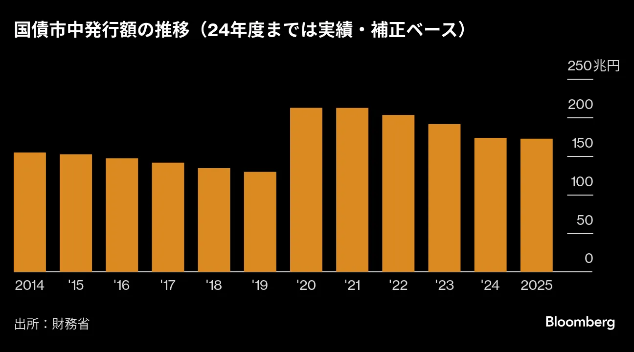 来年度国債発行計画、５年と短期増額で超長期減額－相場支援要因 - Bloomberg