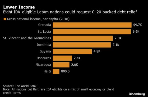 Distressed Caribbean Countries Face a Dilemma: They’re Too Rich