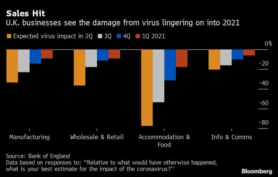 U.K. Firms See Lingering Fallout on Sales, Jobs From Virus