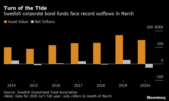 Swedish Credit Funds Suffered Record Client Exodus in March