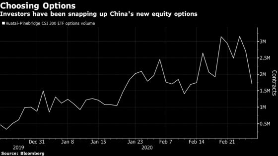 China Stock Option’s 2,800% Surge Shows Rush for Hedges