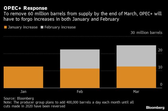 An OPEC+ Counterpunch to Oil Reserve Releases Would Come at a Cost