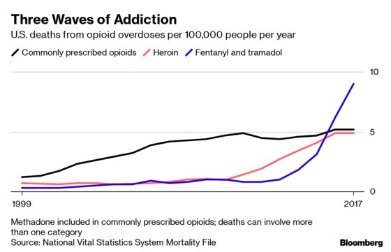 The Opioid Crisis