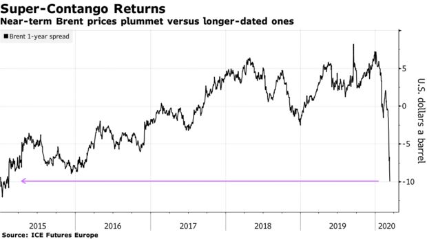 Near-term Brent prices plummet versus longer-dated ones