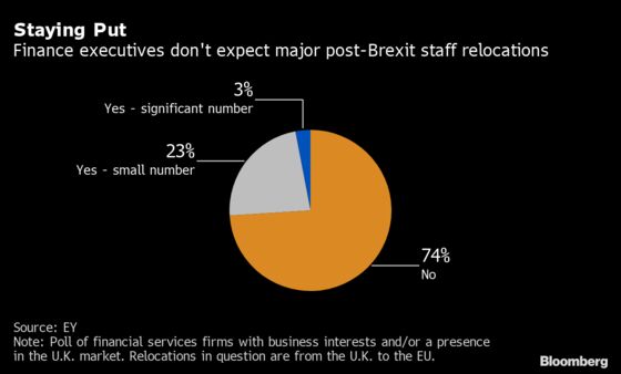 London Finance Clings to Hope for Some Post-Brexit EU Access