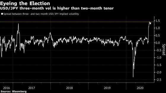 Volatility Markets Brace for Election Drama Like Never Before