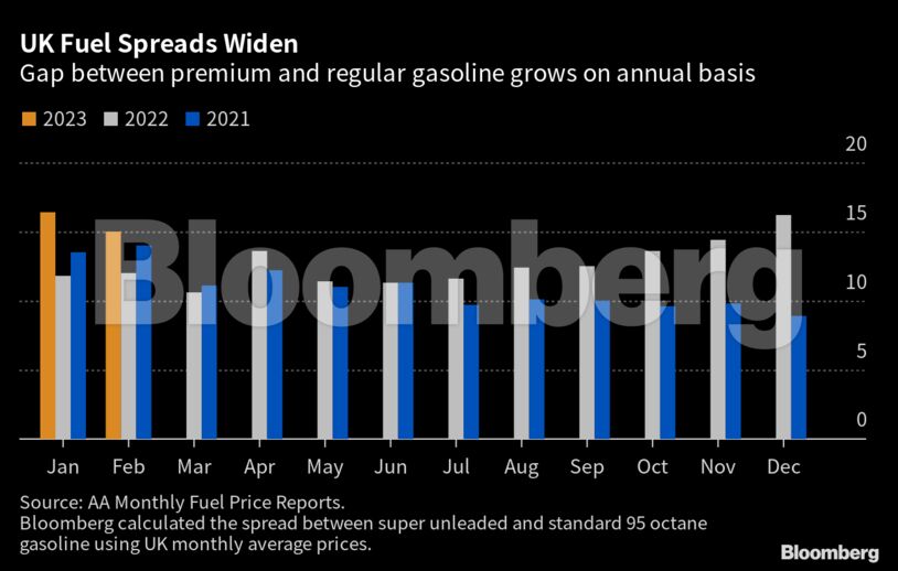 UK Fuel Spreads Widen | Gap between premium and regular gasoline grows on annual basis