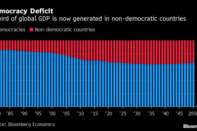 Democracy Deficit | A third of global GDP is now generated in non-democratic countries