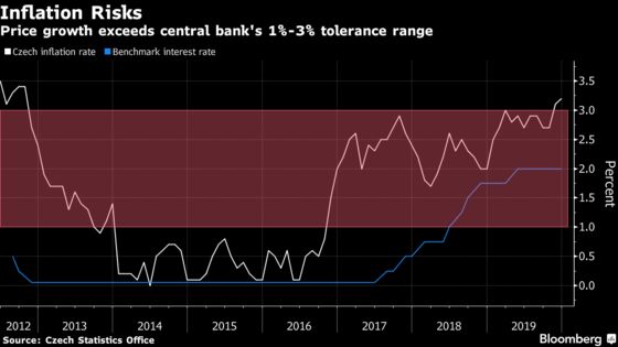 Czechs Must Hike Rates to Rein In Prices, Policy Maker Says