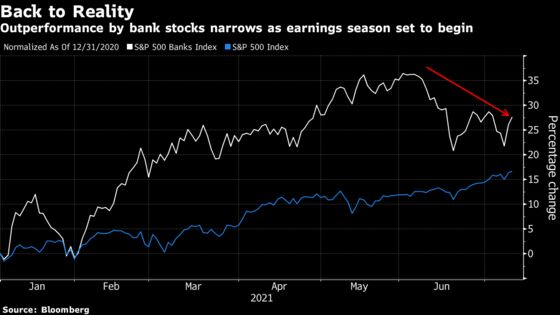Bank Stocks Retreat From Rally on Doubt Profit Boom to Last