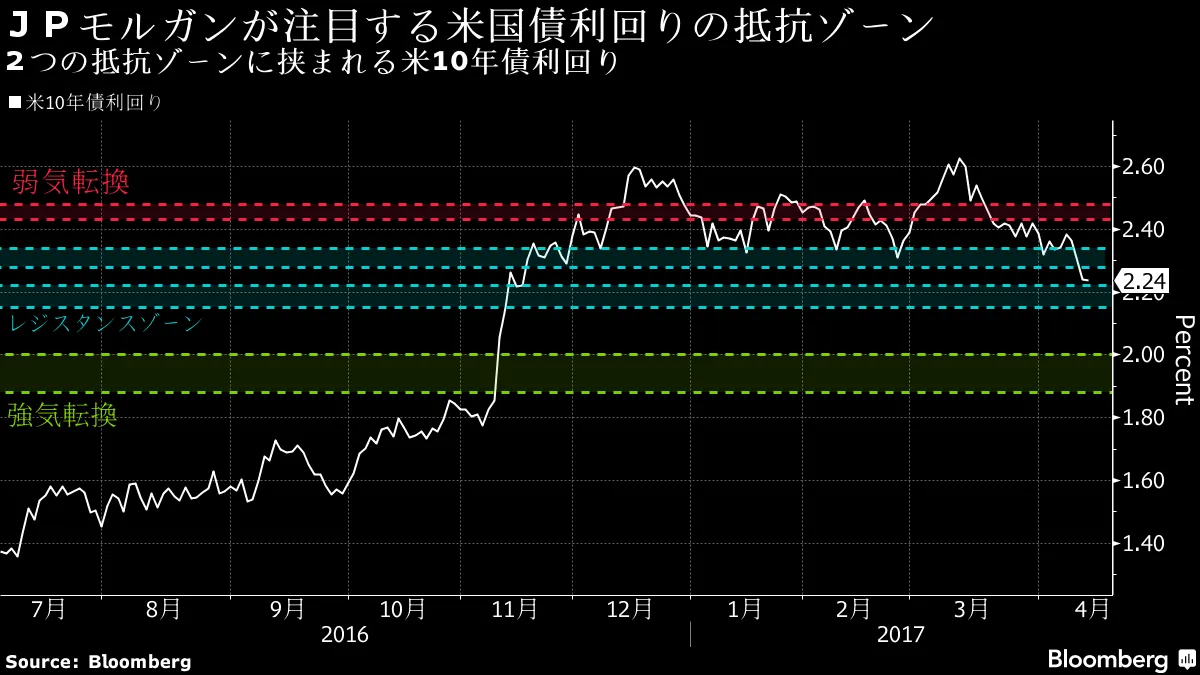 ＪＰモルガンが注目する米10年債利回りの抵抗ゾーン－チャート - Bloomberg