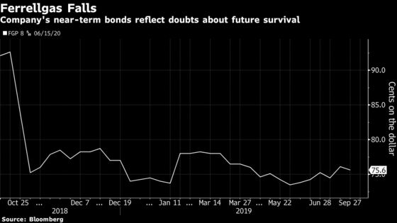  Lender Spat Could Push Barbecue Fuel Retailer into Debt Restructuring