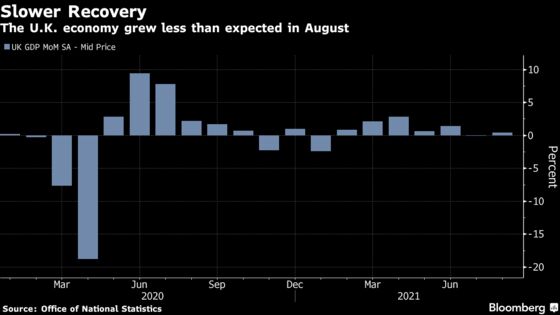 U.K. Economy Grows Less Than Expected as Services Disappoint
