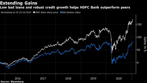 HDFC Bank Shares Jump After Profit Tops Estimates on Loan Growth