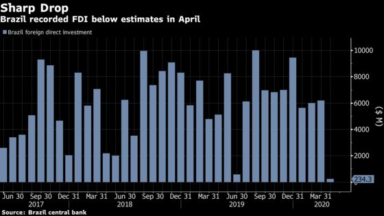 Foreign Investment Into Brazil Hits 25-Year Low 